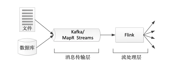 流处理架构